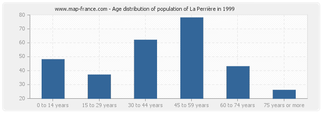 Age distribution of population of La Perrière in 1999